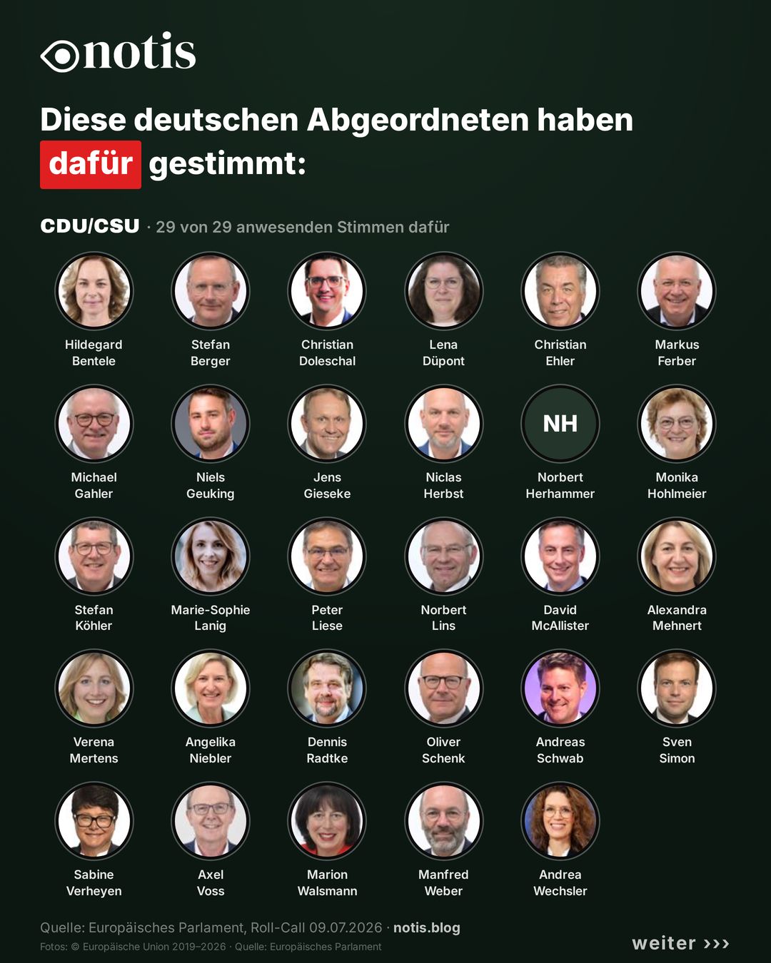 Die 29 anwesenden Abgeordneten von CDU und CSU, die für die Chatkontrolle stimmten