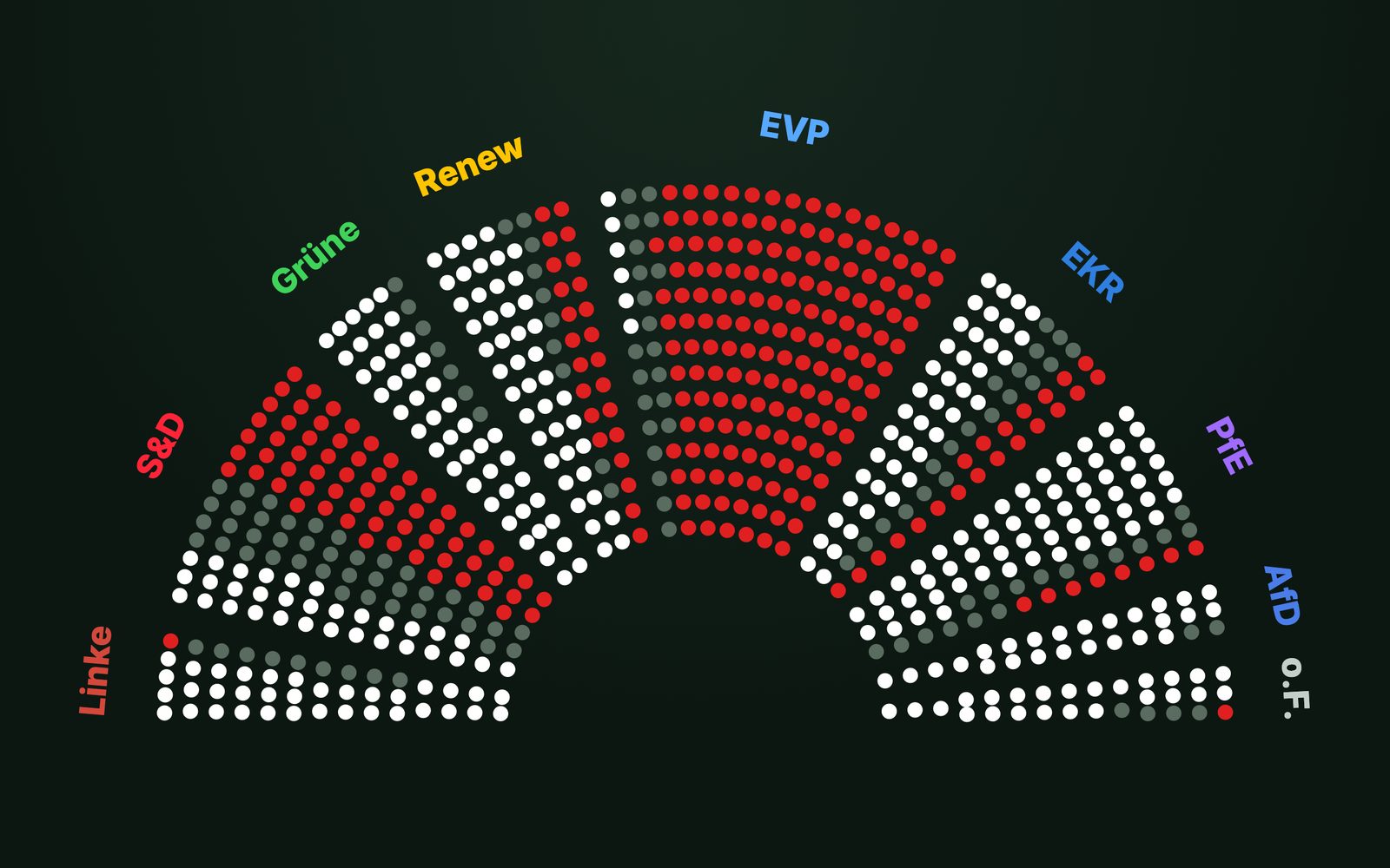 Halbkreis des EU-Parlaments mit den Stimmen zur Chatkontrolle, rot dafür, weiß dagegen