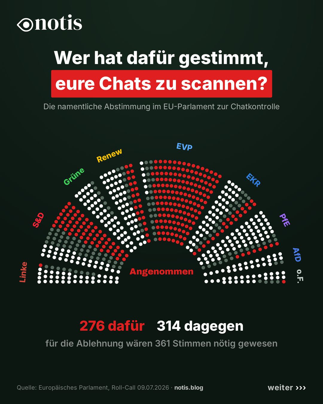 Sitzverteilung der namentlichen Abstimmung im Europäischen Parlament, 276 dafür, 314 dagegen