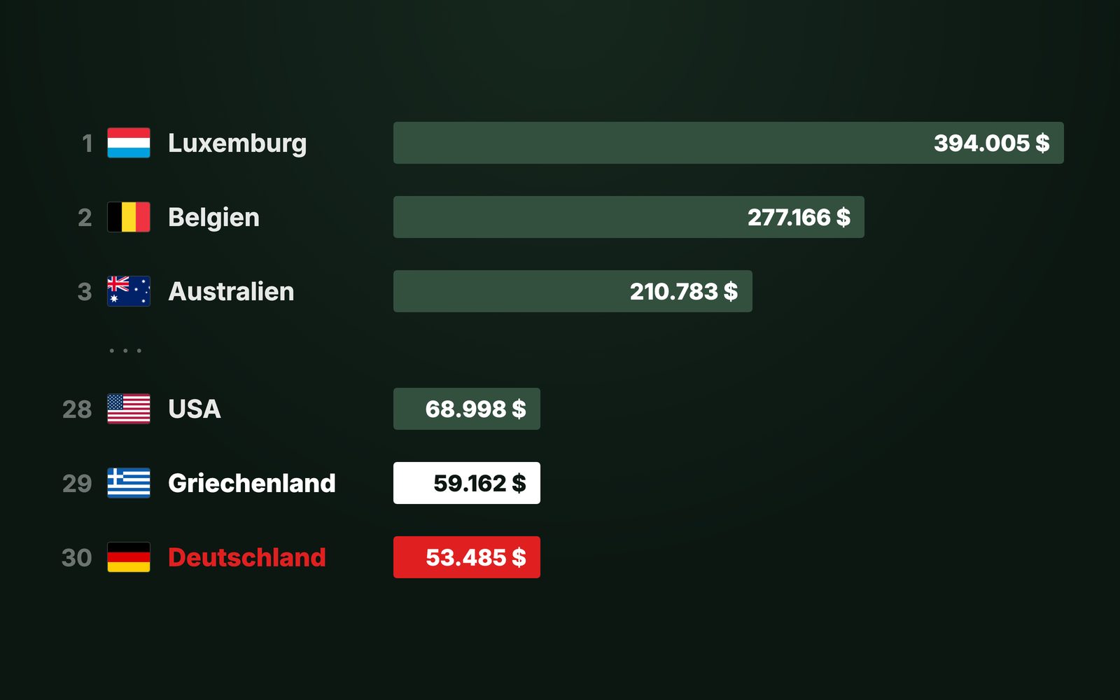 Rangliste des Medianvermögens, Griechenland vor Deutschland auf den letzten Plätzen