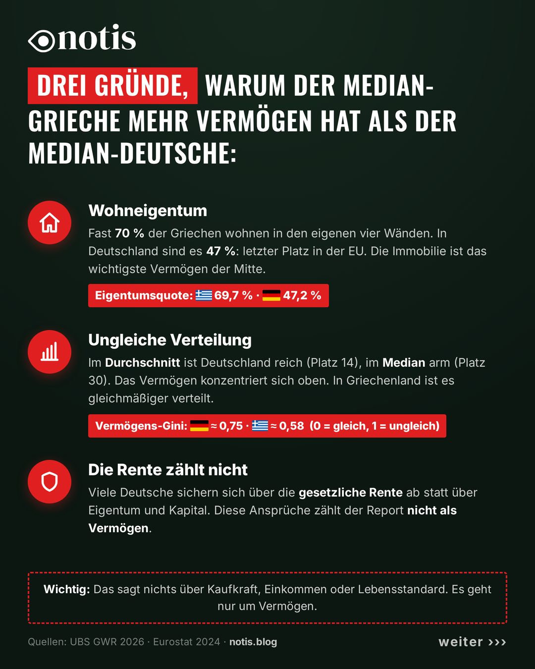 Drei Gründe: Wohneigentum, ungleiche Verteilung, Rente zählt nicht