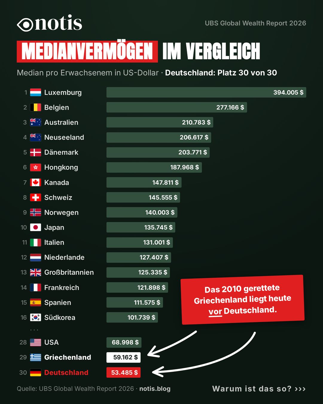 Rangliste des Medianvermögens, Deutschland auf Platz 30, Griechenland auf Platz 29