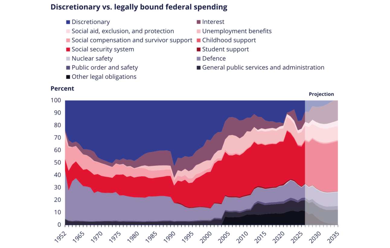 Discretionary vs legally bound federal spending