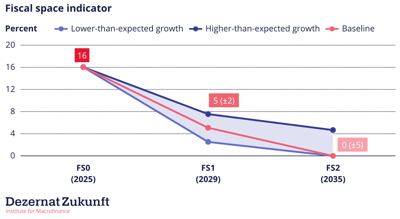 Fiscal Space Indicator